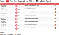东京残奥会首日：中国获5金1银2铜 暂列奖牌