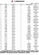 CBA自由球员名单更新 新增前广州队员张永鹏