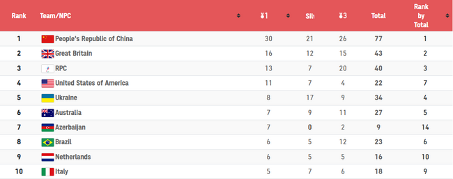 中国队在东京残奥会第4比赛日结束后，以30金21银26铜，共77枚奖牌继续稳居奖牌榜和金牌榜第一。